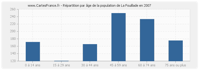 Répartition par âge de la population de La Fouillade en 2007